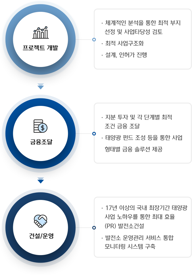 [프로젝트 개발] -체계 적인 분석을 통한 최적 부지 선정 및 사업타당성 검토 -최적 사업구조화 -설계, 인허가 진행 > [금융조달] -지분 투자 및 각 단계별 최적조건 금융 조달 -태양광 펀드 조성 등을 통한 사업 형태별 금융 솔루션 제공 > [건설/운영] -17년 이상의 국내 최장기간 태양광 사업 노하우를 통한 최대 효율 (PR) 발전소건설 -발전소 운영관리 서비스 통합 모니터링 시스템 구축