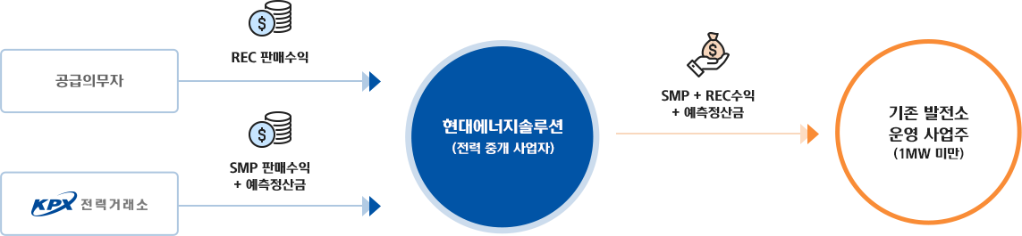 공급의무자 or 전력거래소 > 현대에너지솔루션(전력 중개 사업자) > 기존 발전소 운영 사업주