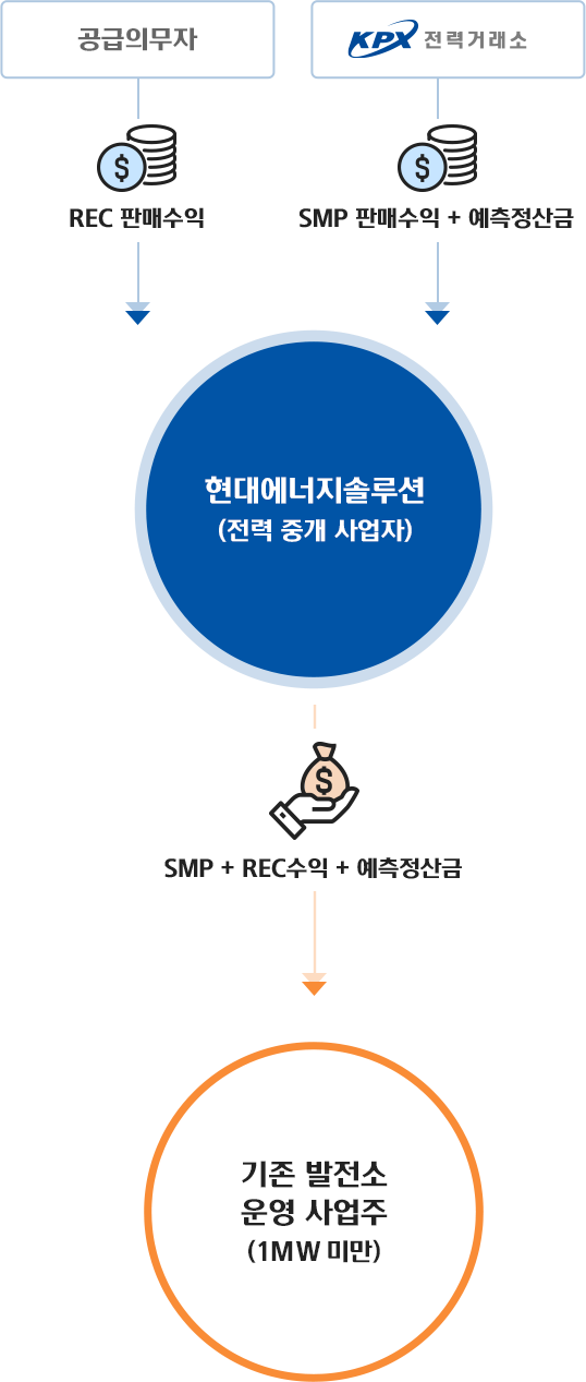 공급의무자 or 전력거래소 > 현대에너지솔루션(전력 중개 사업자) > 기존 발전소 운영 사업주