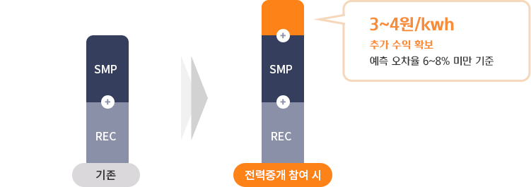 예측 정산금 증가 이미지