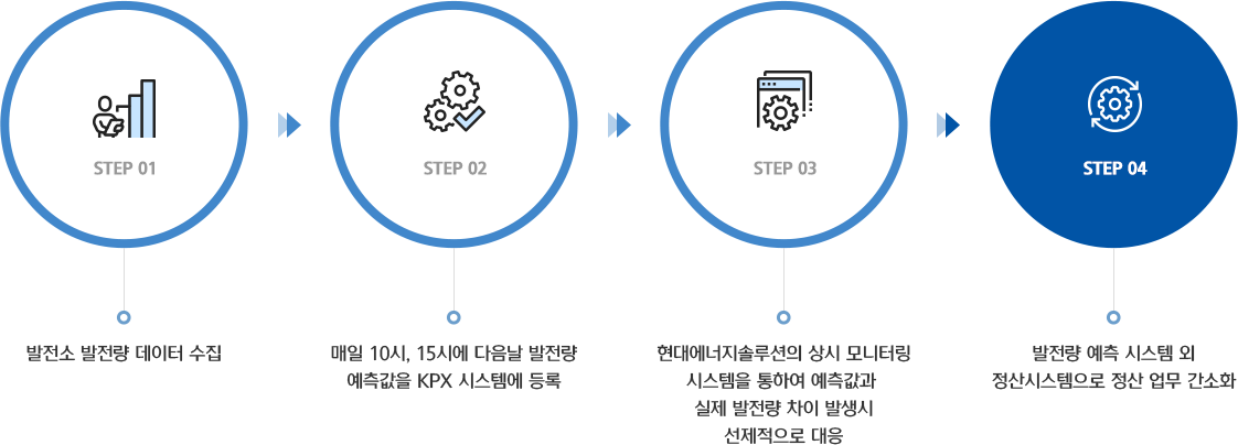 발전소 발전량 데이터 수집 > 예측값을 KPX 시스템에 등록 > 모니터링 시스템을 통해 예측값과 실제 발전량 차이 발생 시 선제적 대응 > 정산 업무 간소화