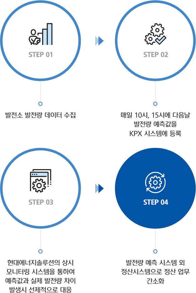 발전소 발전량 데이터 수집 > 예측값을 KPX 시스템에 등록 > 모니터링 시스템을 통해 예측값과 실제 발전량 차이 발생 시 선제적 대응 > 정산 업무 간소화